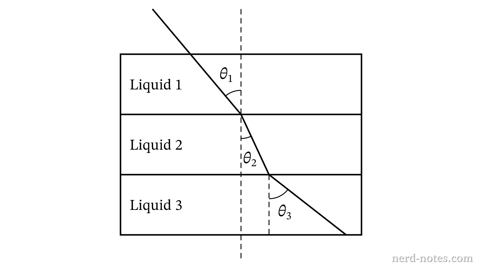 Light ray traversing three immiscible liquid layers.