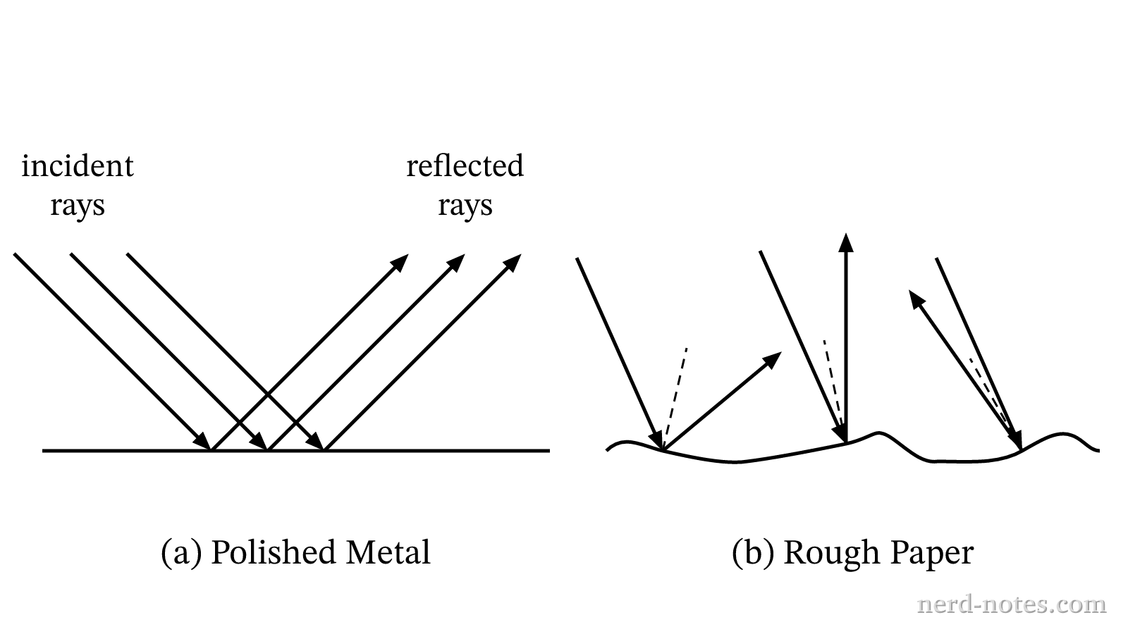 Comparison of specular reflection from a smooth surface and diffuse reflection from a rough surface.