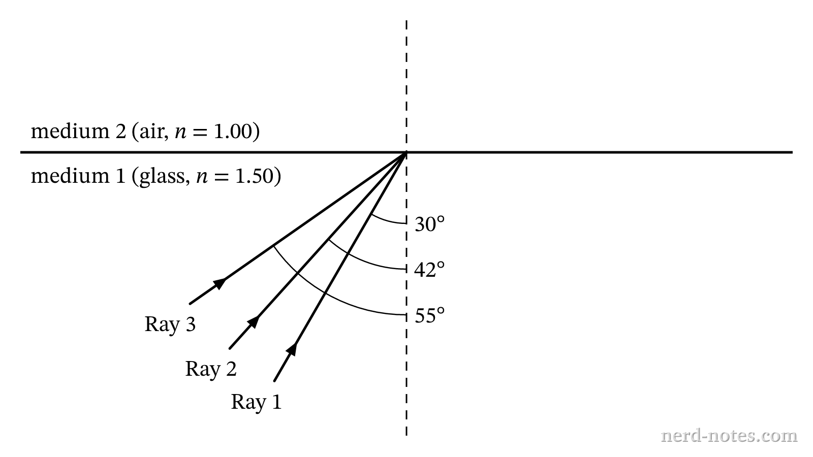 Light rays approaching a glass-air boundary.