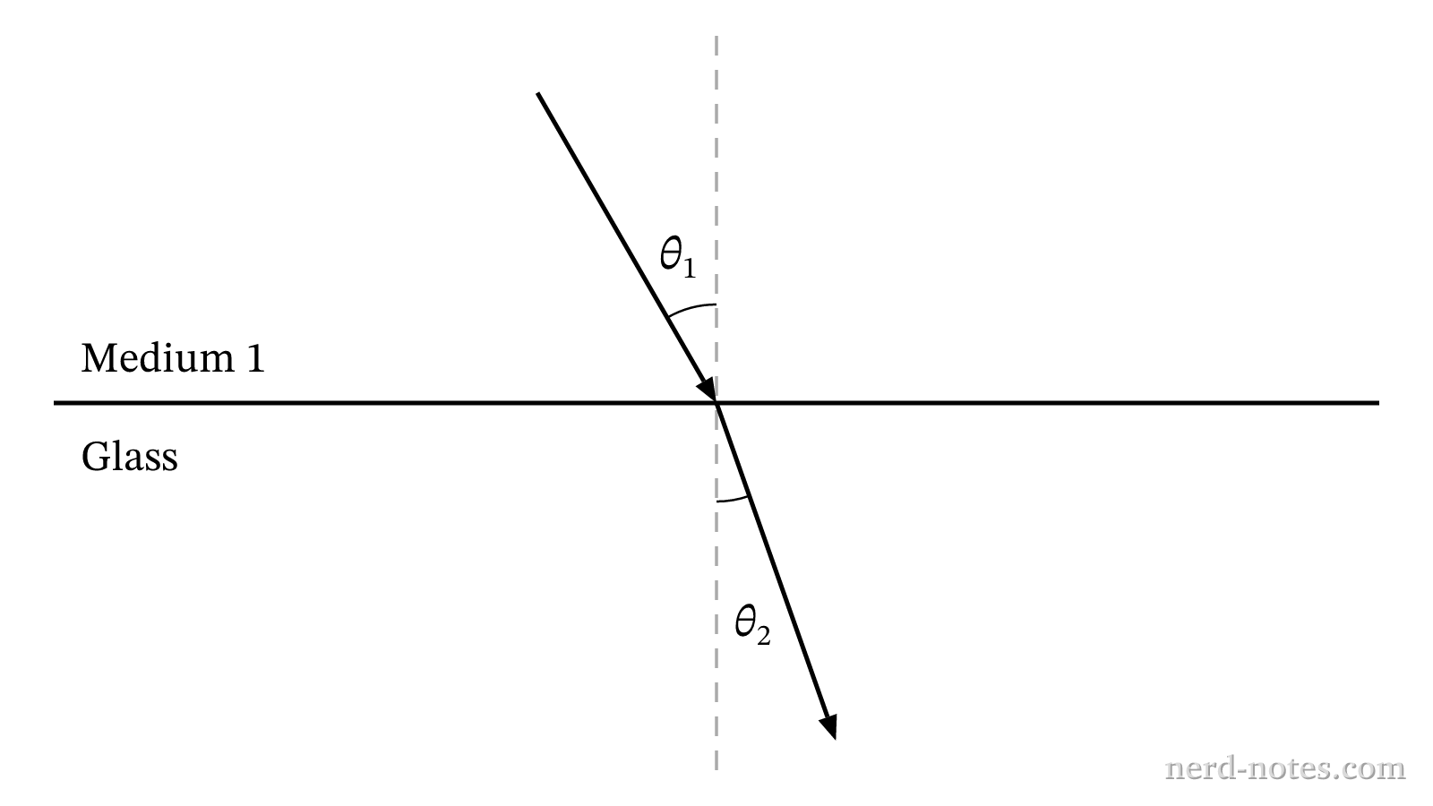Light ray refracting at the interface between Medium 1 and Glass.