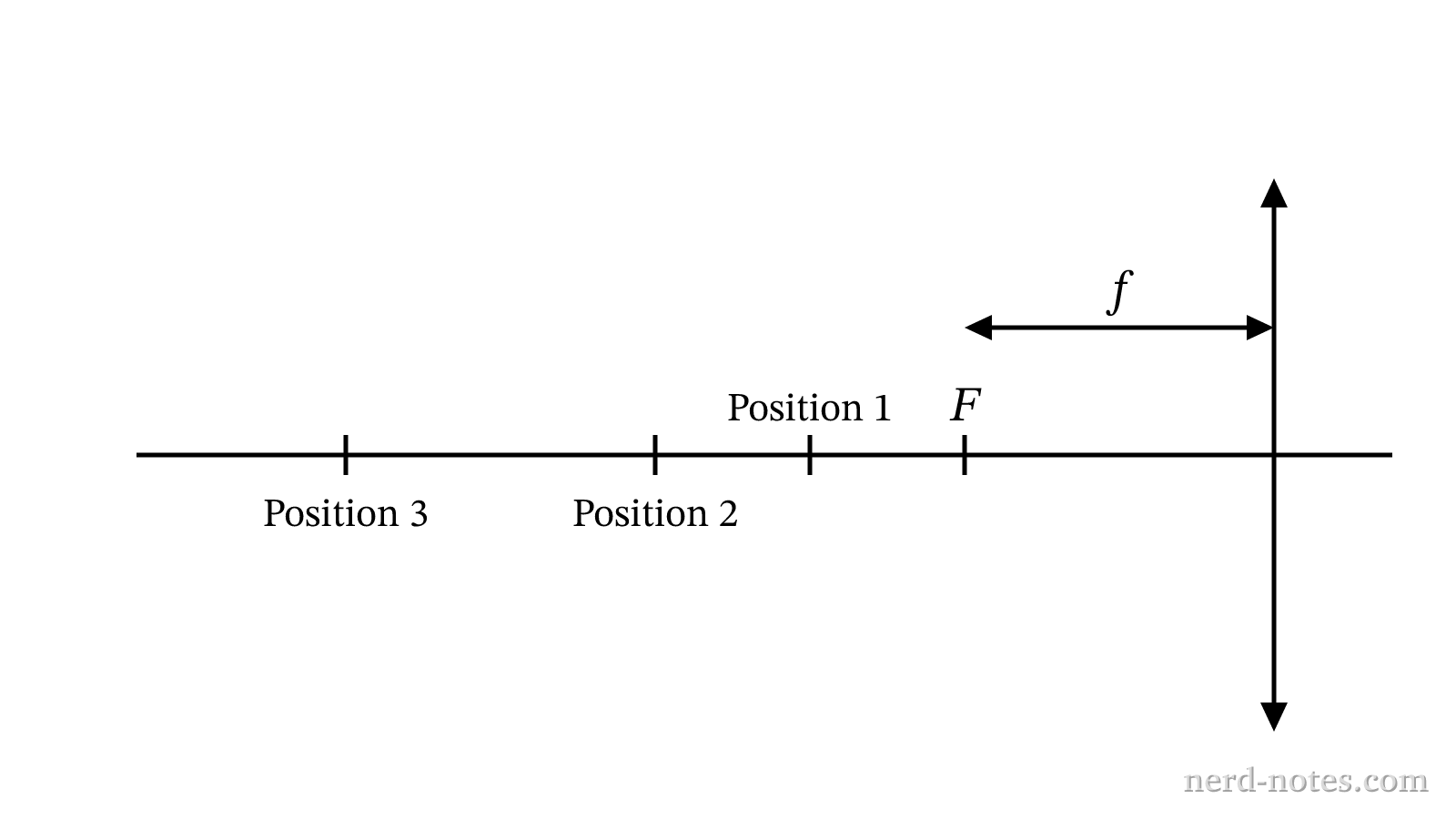 An object placed at three different positions along the principal axis of a converging lens.
