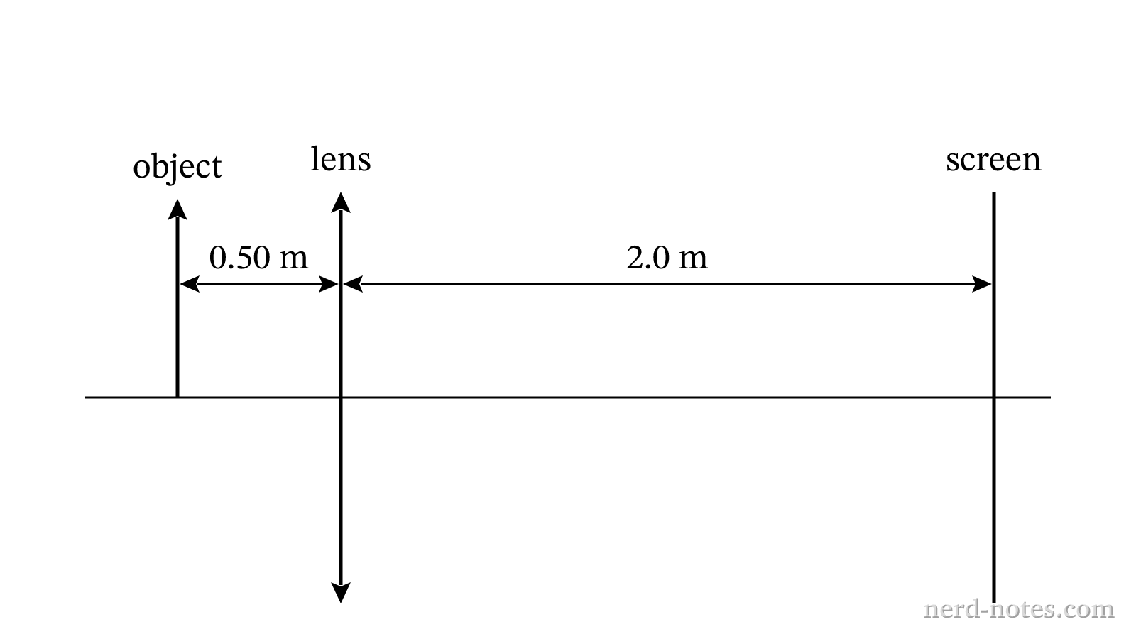 Setup of object, converging lens, and screen.