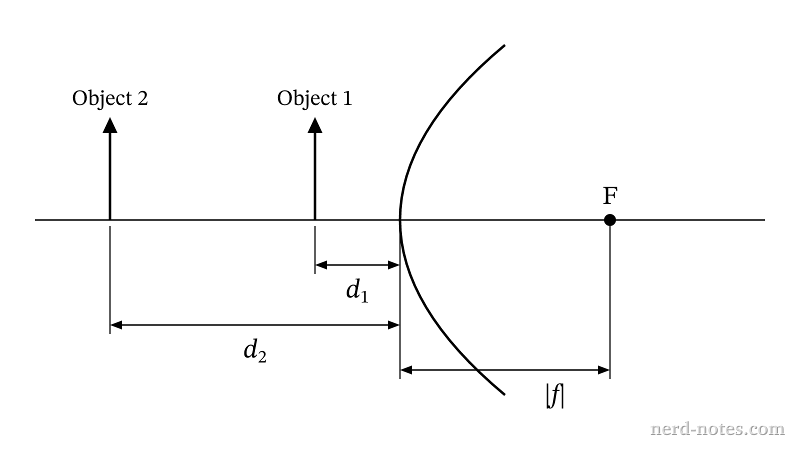 Convex mirror setup with two objects at different distances along the principal axis.