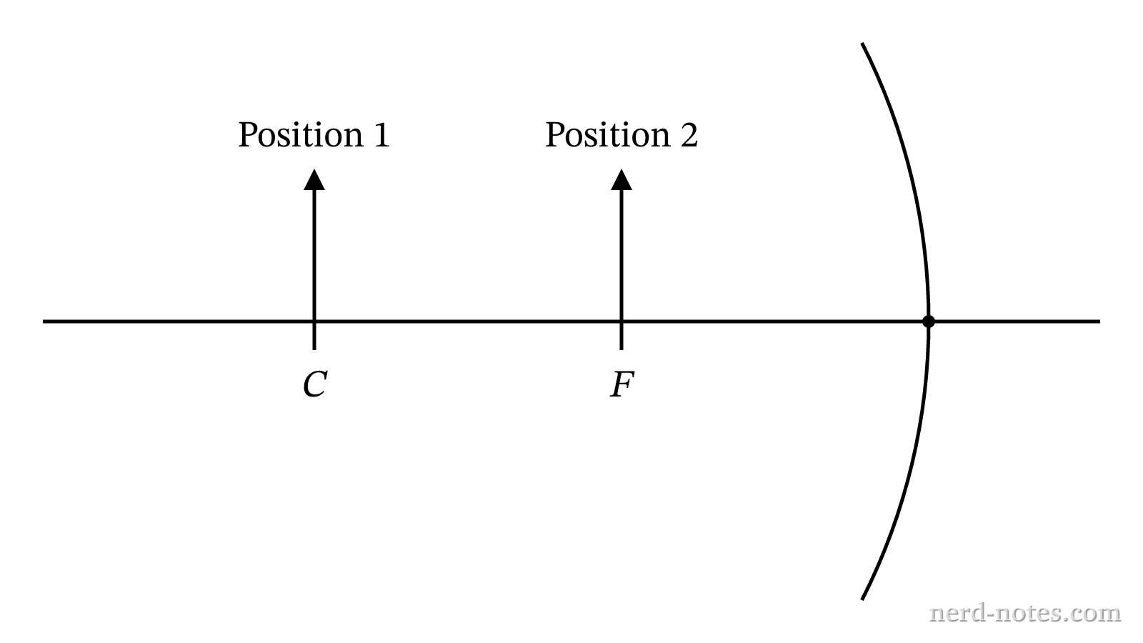 An object placed at two different positions in front of a concave spherical mirror.