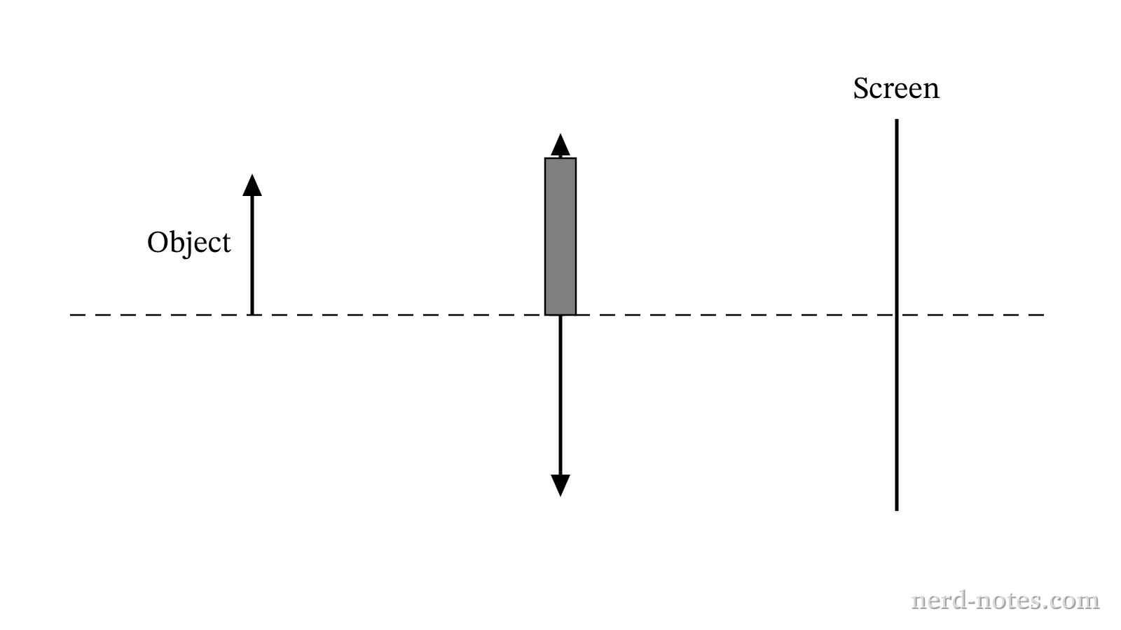 Setup showing an illuminated object, a partially covered converging lens, and a screen.