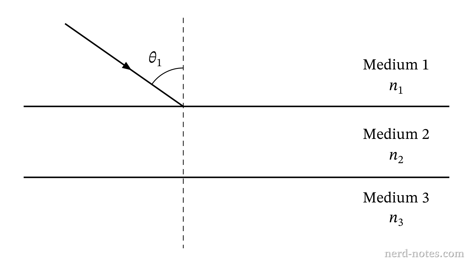 Light ray entering a stack of three parallel transparent media.