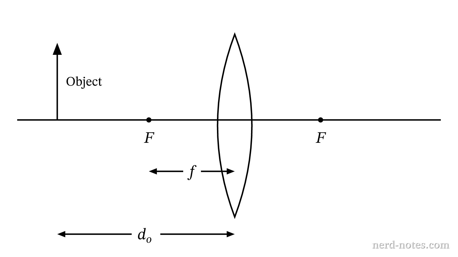 An object placed at distance d_o > f from a converging lens.
