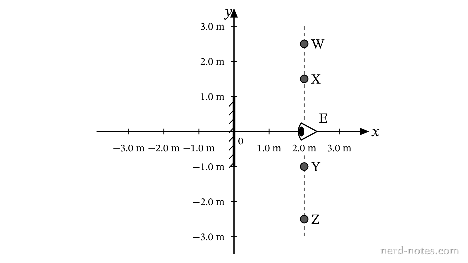 Top-down diagram of the mirror, observer at E, and objects W, X, Y, and Z.
