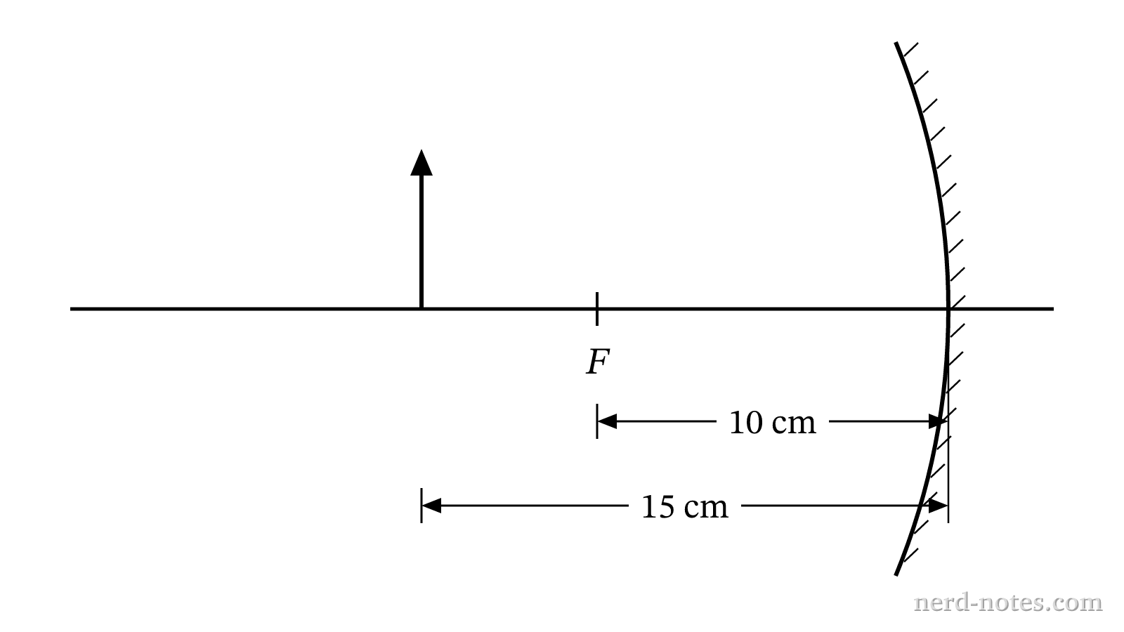 An object placed in front of a concave mirror.