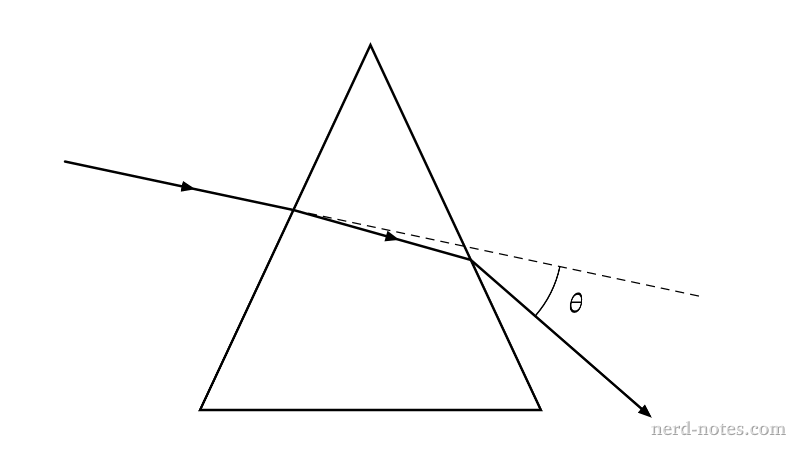 Light ray refracting through a liquid-filled triangular prism.