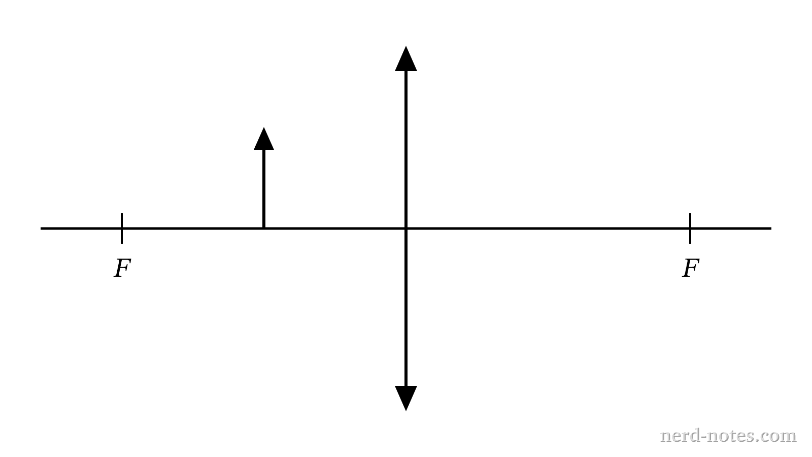 An object positioned inside the focal point of a converging lens.