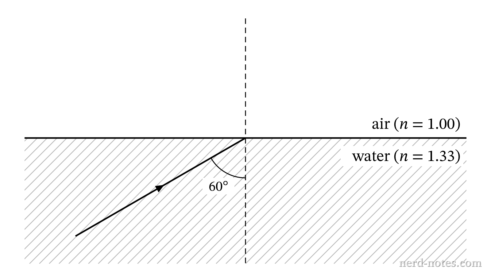 Light ray incident on a water-air interface.