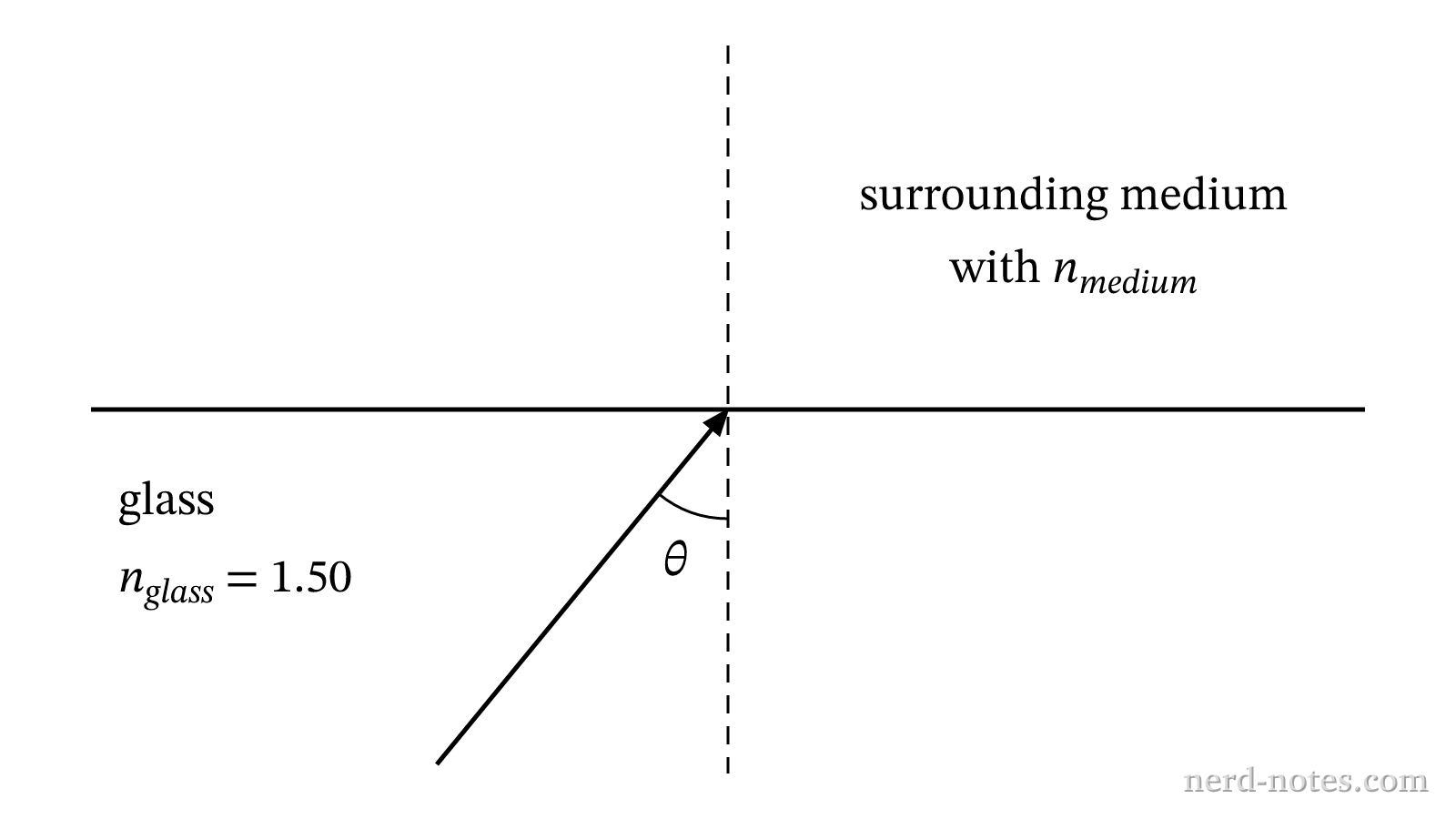Light ray in glass incident on a flat boundary with a surrounding medium.