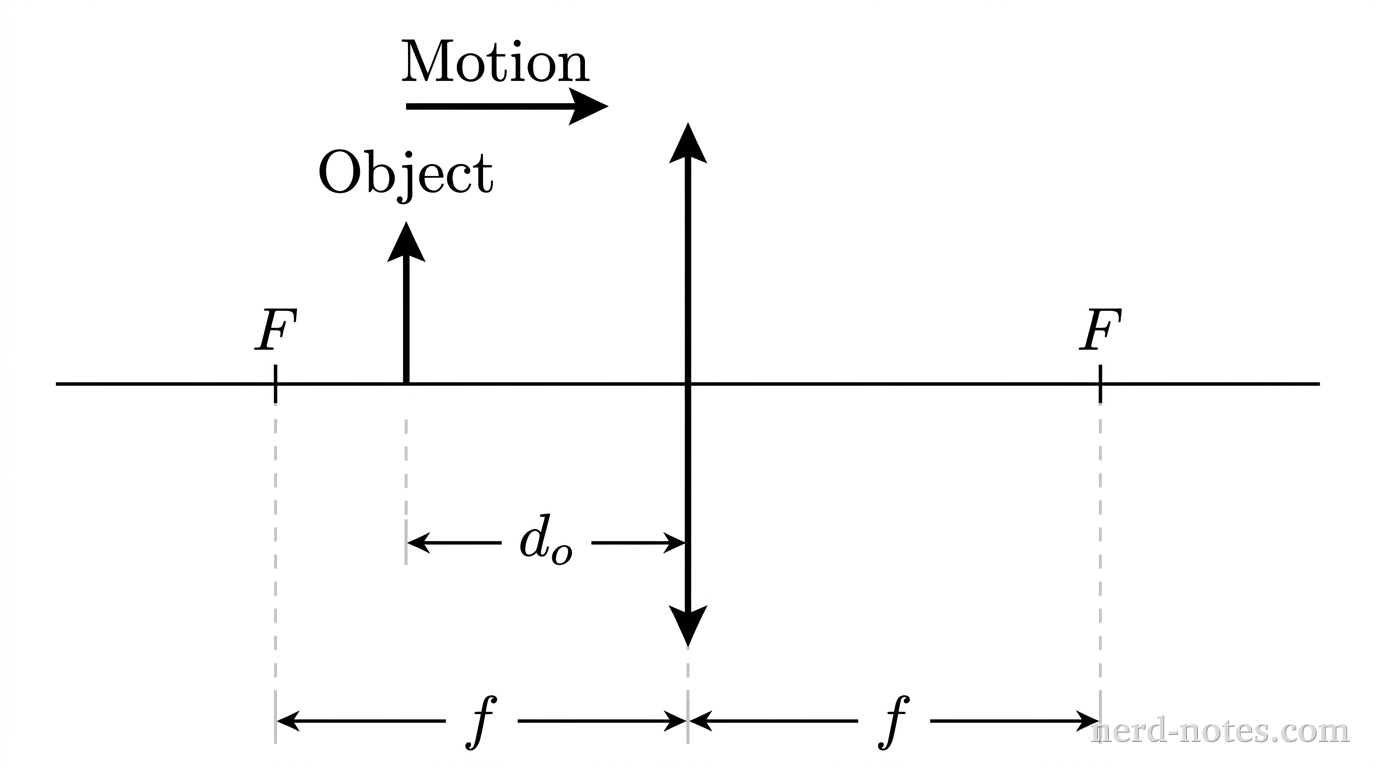 An object positioned inside the focal length of a converging lens is moved closer to the lens.
