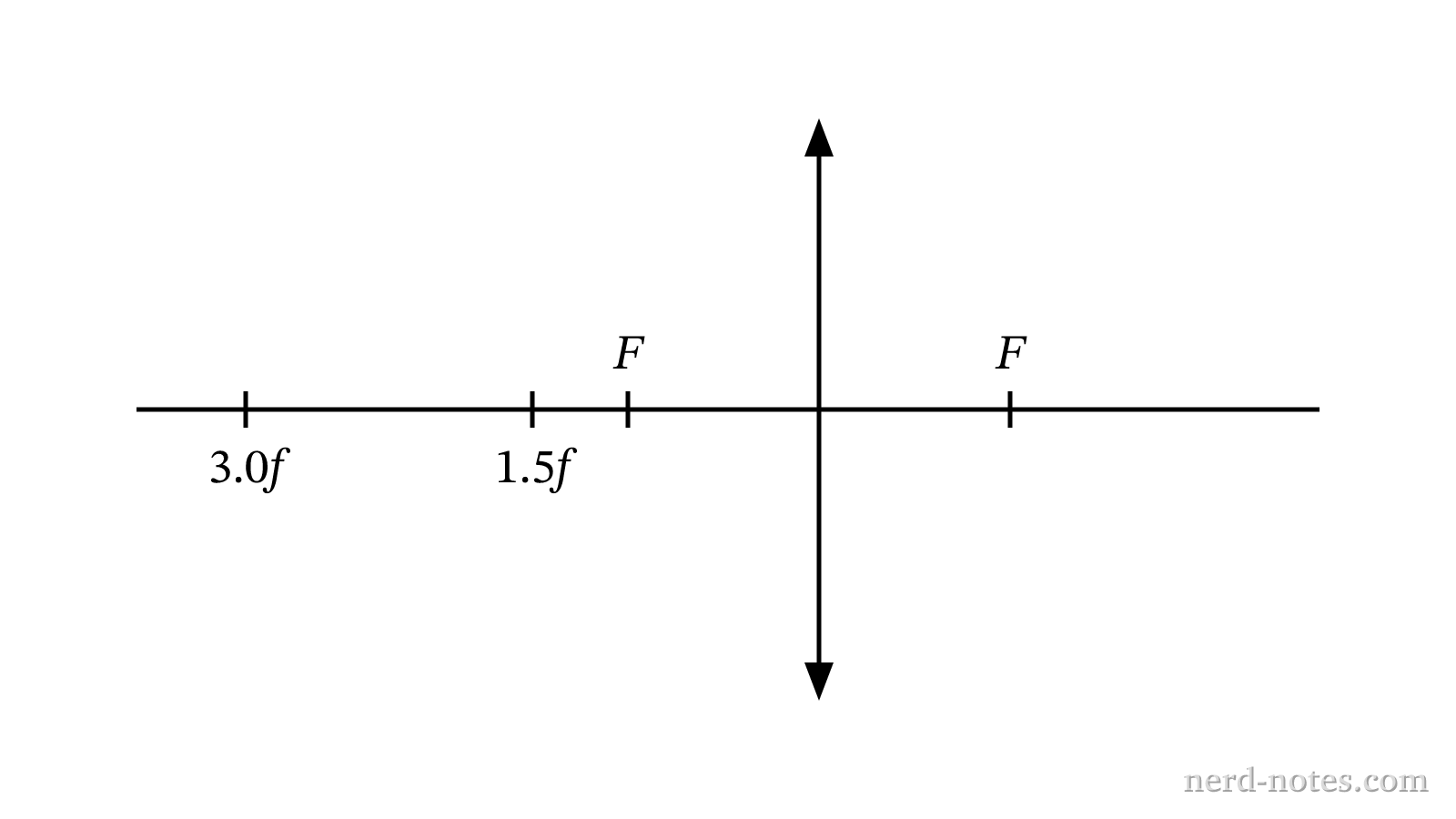 Positions 1 and 2 along the principal axis of a thin converging lens.