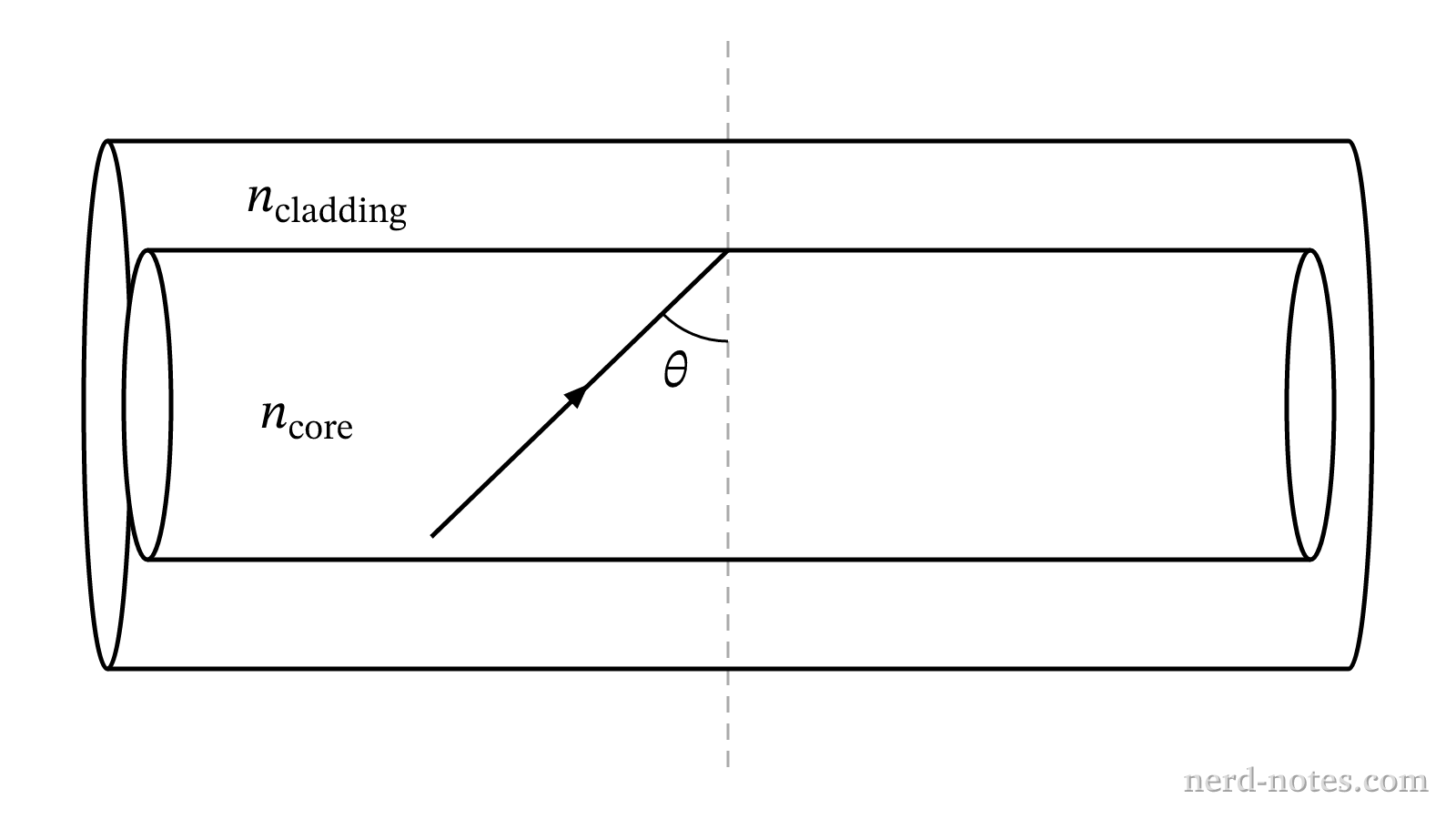 Light ray approaching the core-cladding interface in an optical fiber.