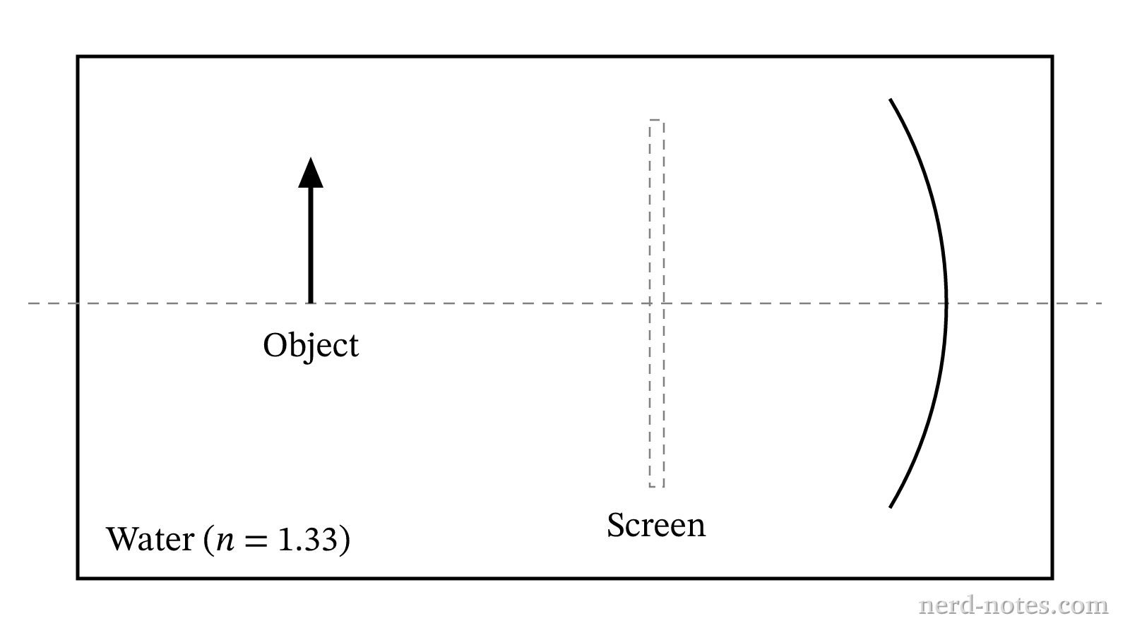 A concave mirror setup submerged in a tank of water.