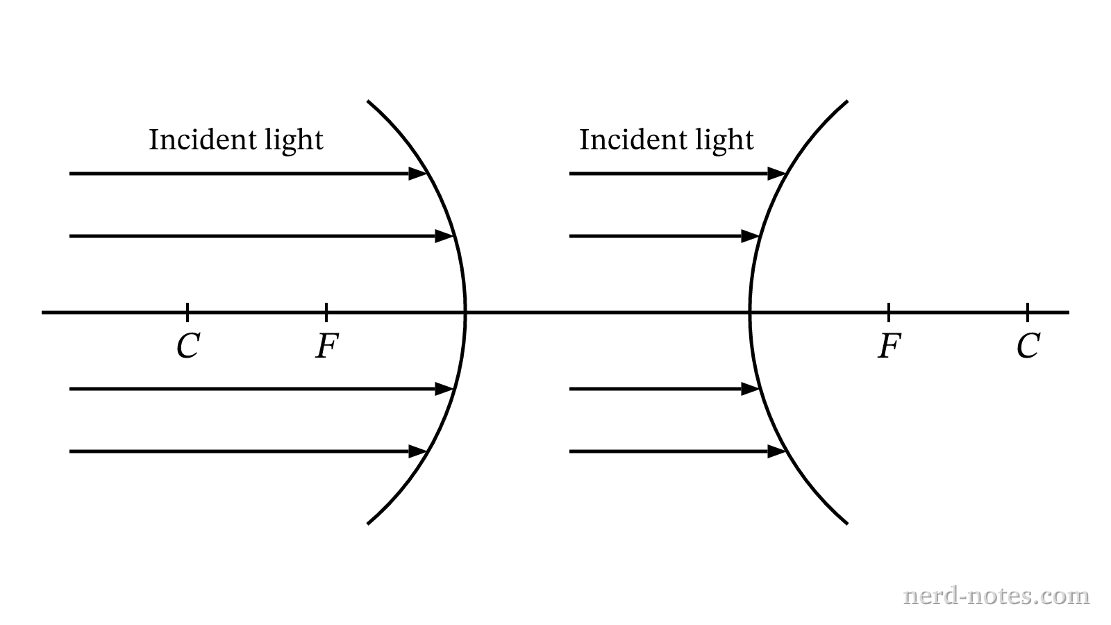 Schematic representation of a concave mirror and a convex mirror.