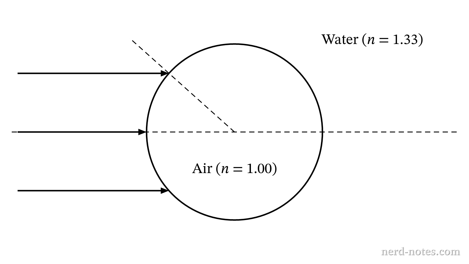 Parallel light rays in water incident on a submerged spherical air bubble.