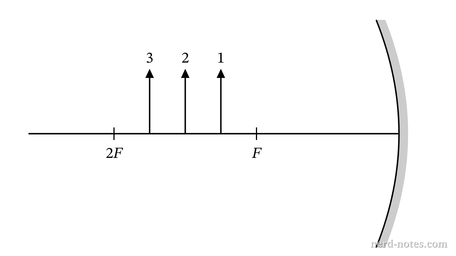 Object positions along the principal axis of a concave mirror.
