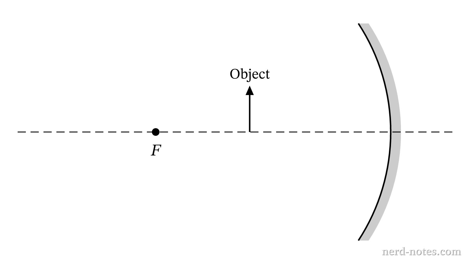 Object placed in front of a concave spherical mirror.