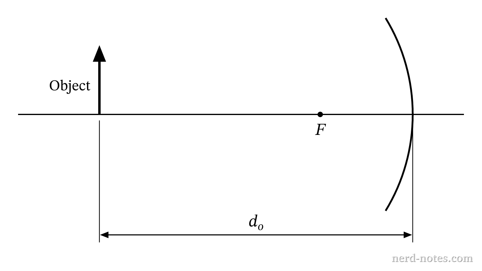 An object placed along the principal axis of a spherical mirror.