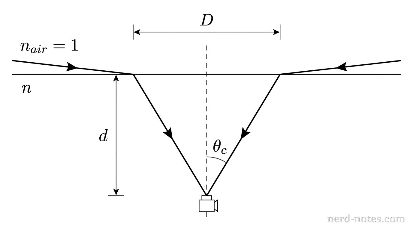 Cross-sectional view of light rays forming Snell's window underwater.