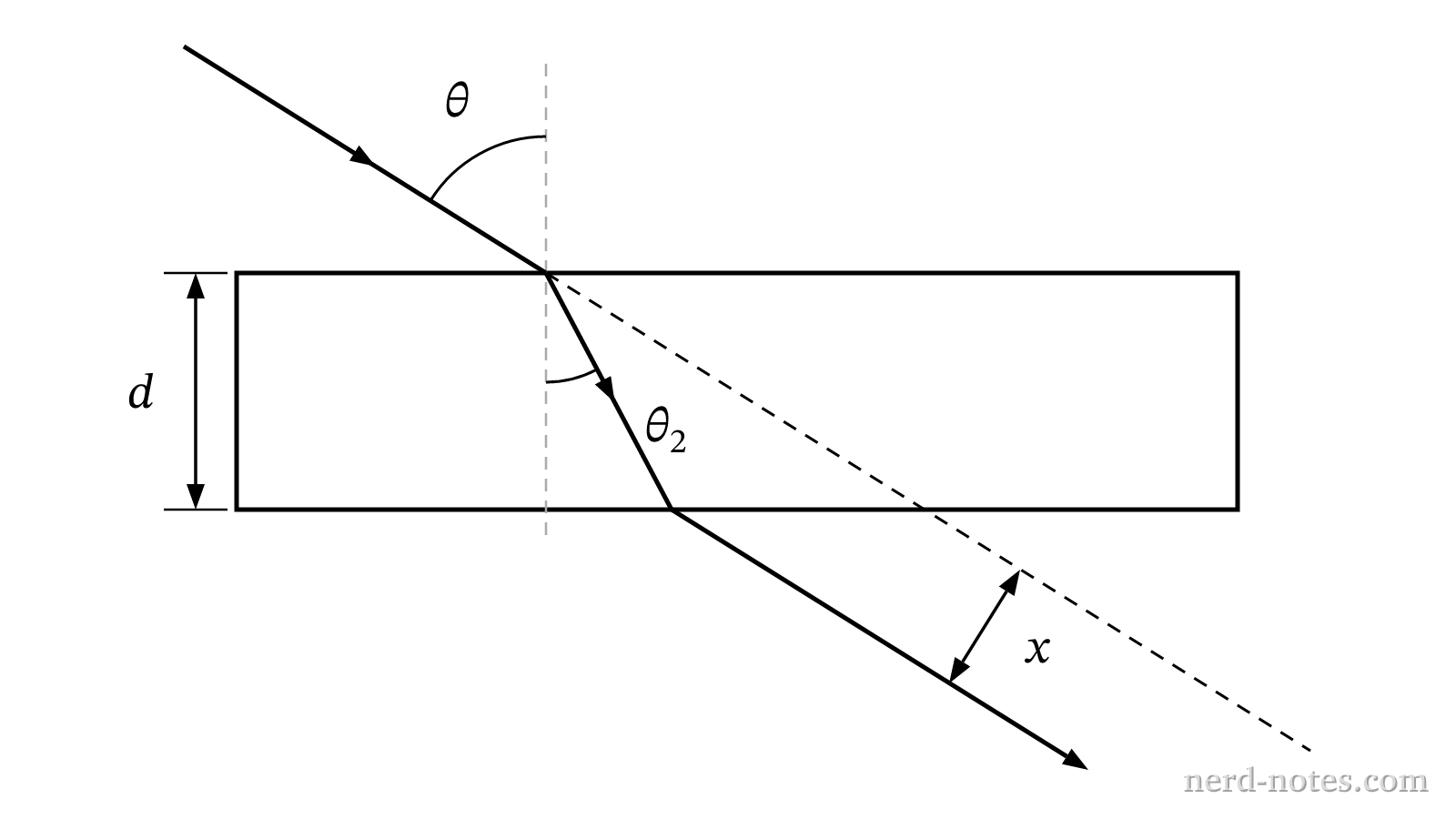 Light ray traversing a glass plate of thickness d.