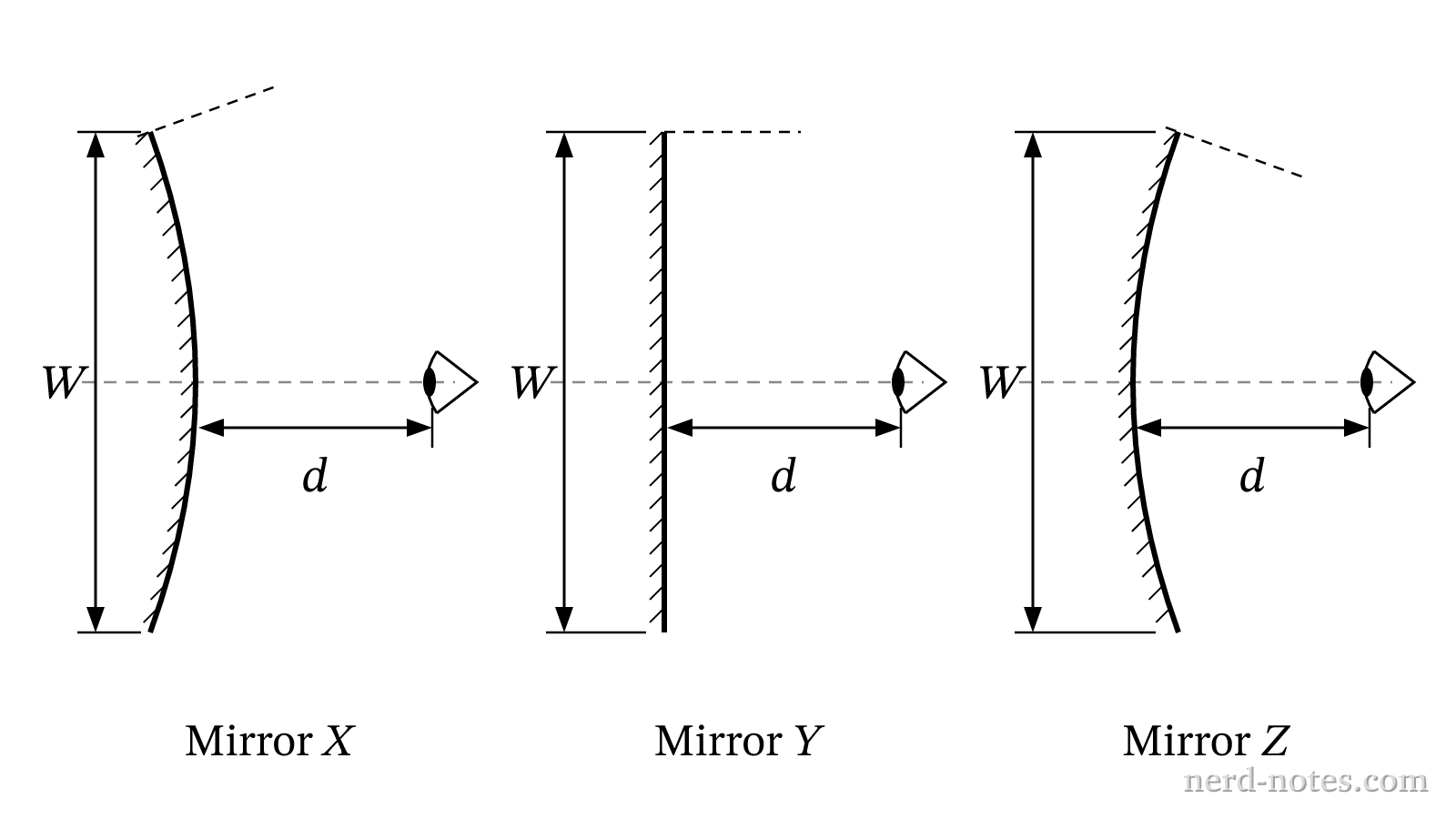 Three mirrors of aperture W viewed by an observer at distance d along the principal axis.