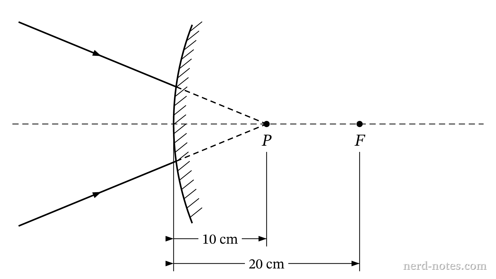 Converging rays incident on a convex mirror.