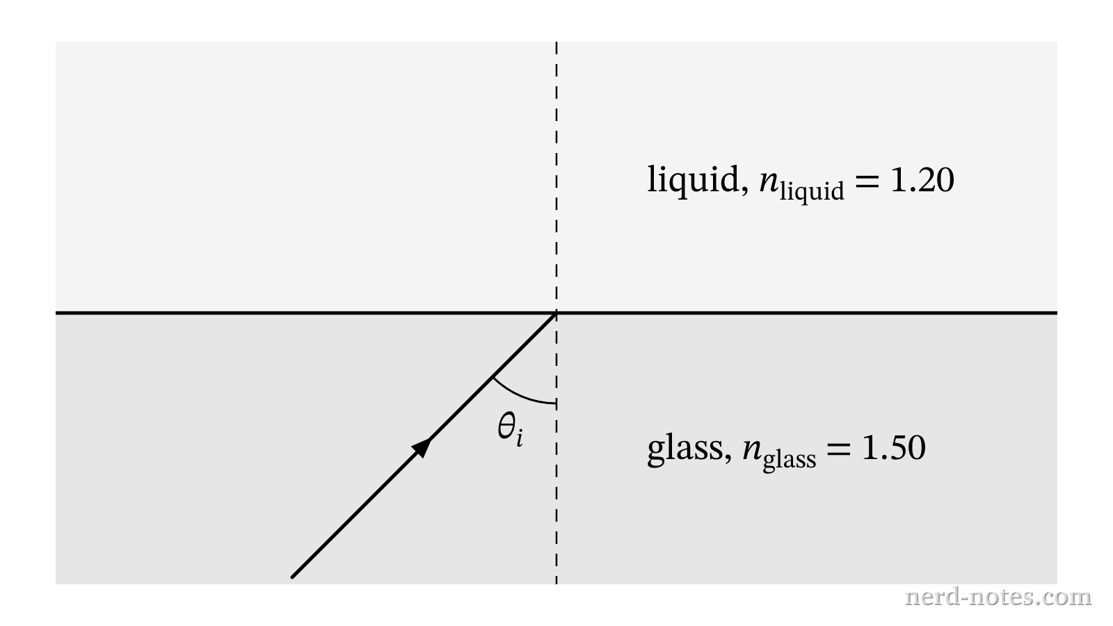Light ray in glass incident on a glass-liquid boundary.