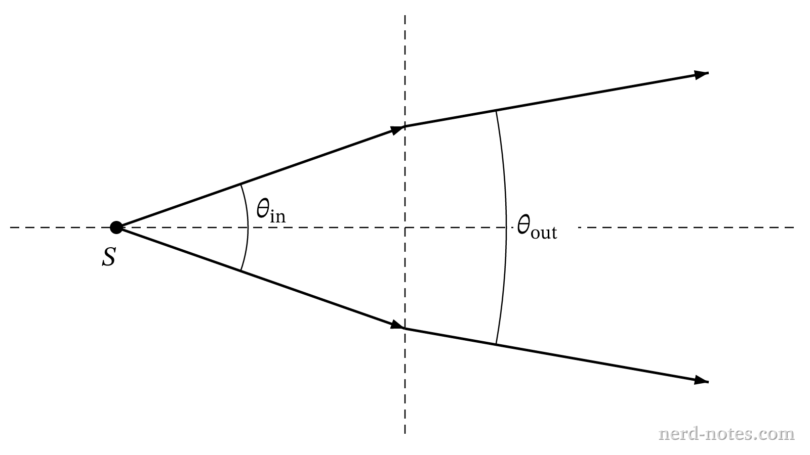 Light rays from a point source passing through a thin lens.