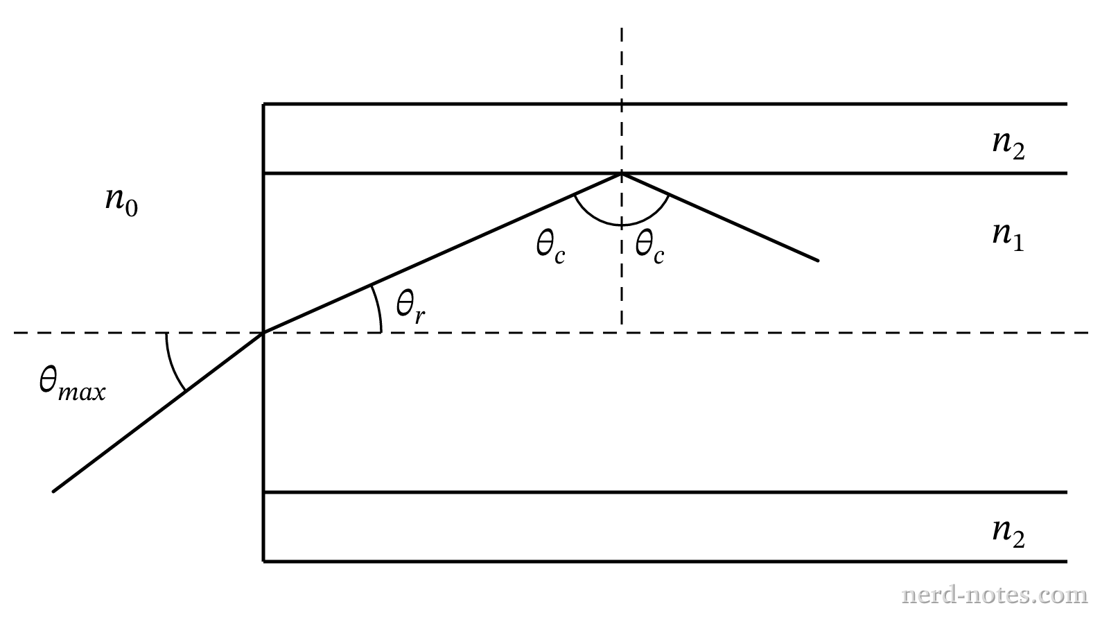 Ray path at the entrance face and core-cladding boundary of an optical fiber.