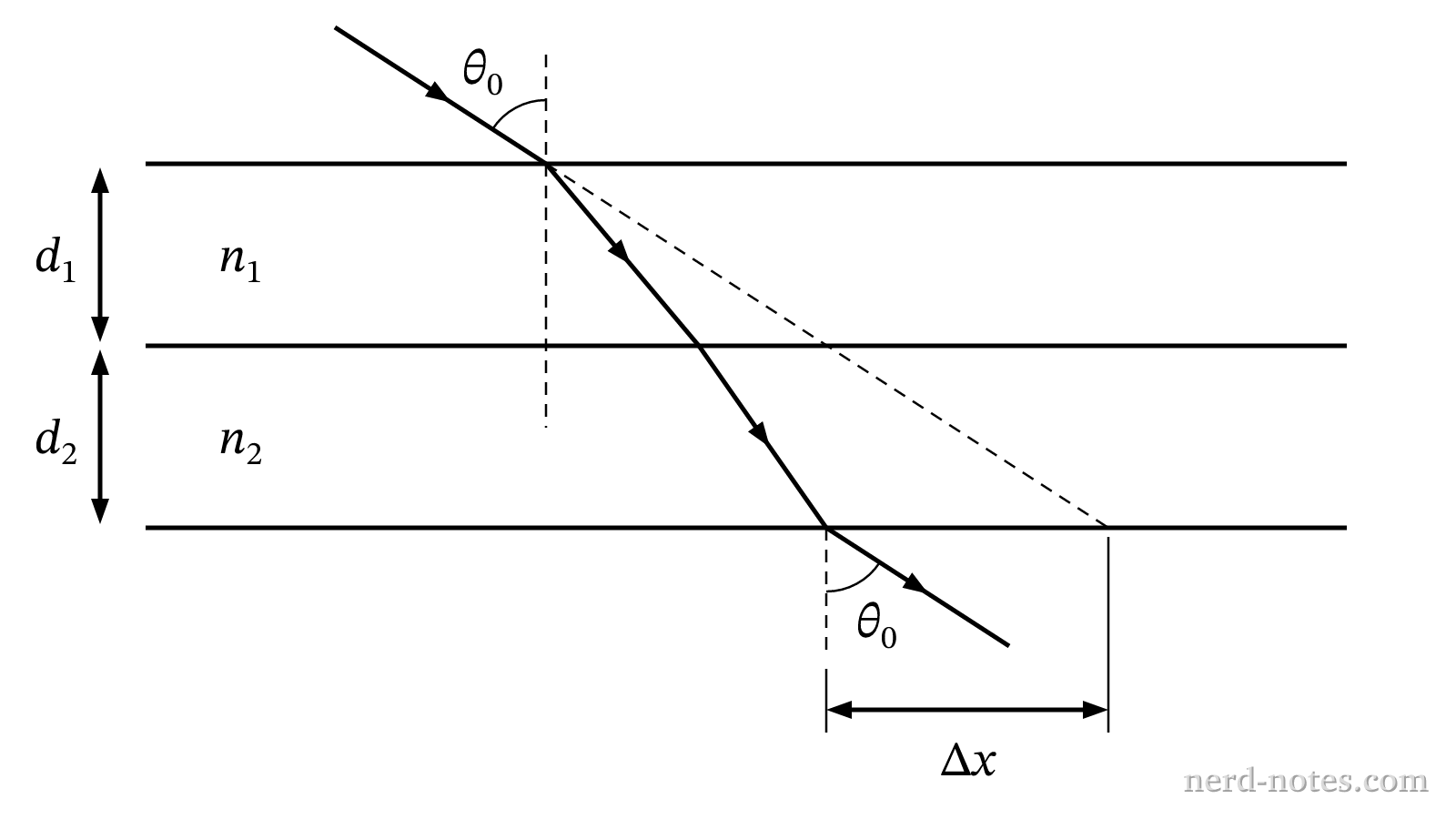 A light ray refracting through two parallel stacked slabs.