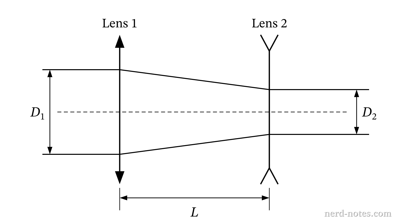 Coaxial lens system for a parallel laser beam.