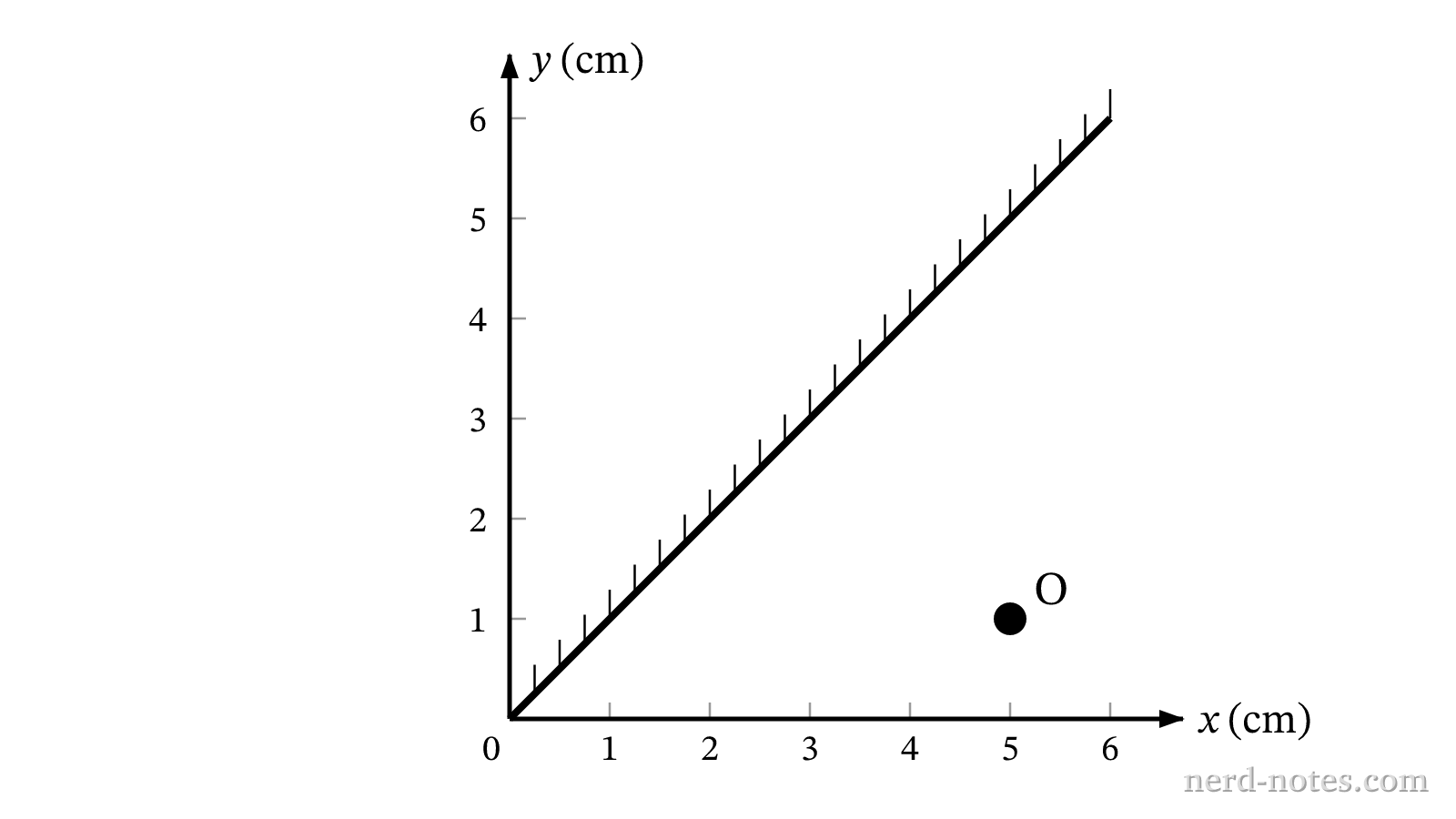 A flat mirror positioned along the line \(y = x\) with an object at point \(O\).
