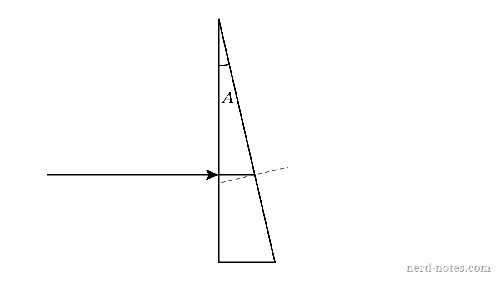 Light ray entering a glass prism with apex angle \(A\).