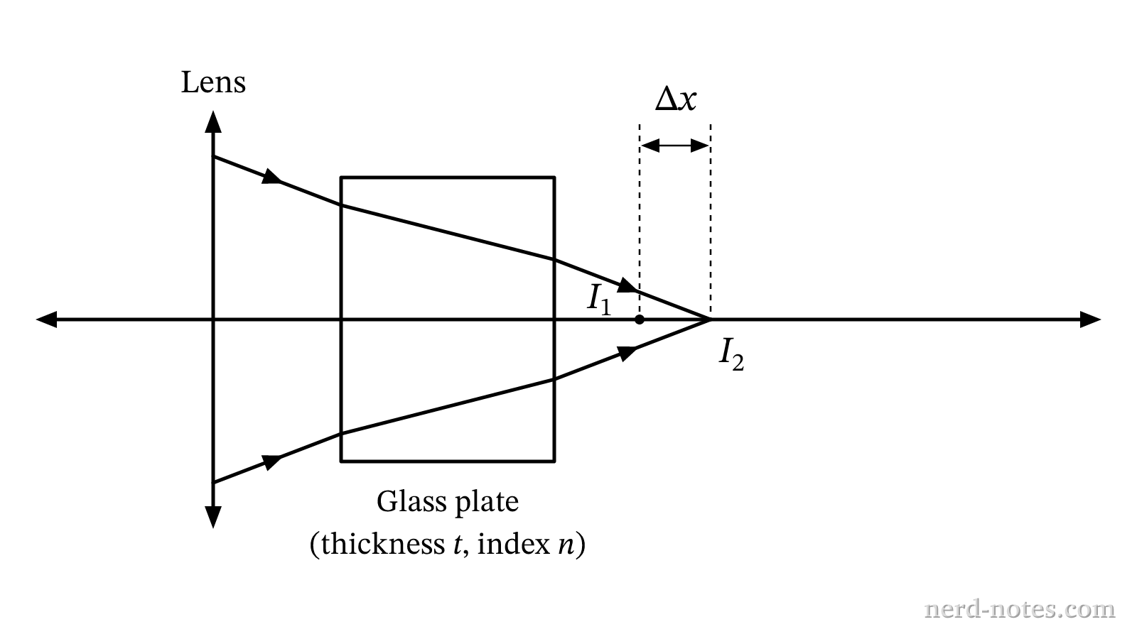 Refraction of converging rays through a glass plate of thickness \(t\).