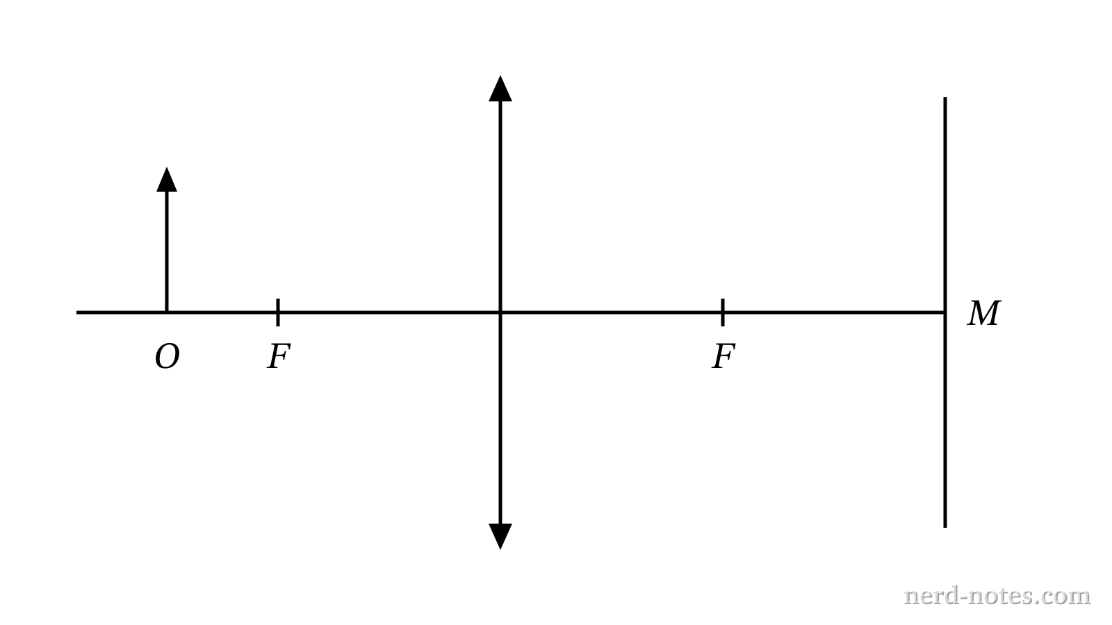 Optical system composed of a converging lens and a flat mirror.