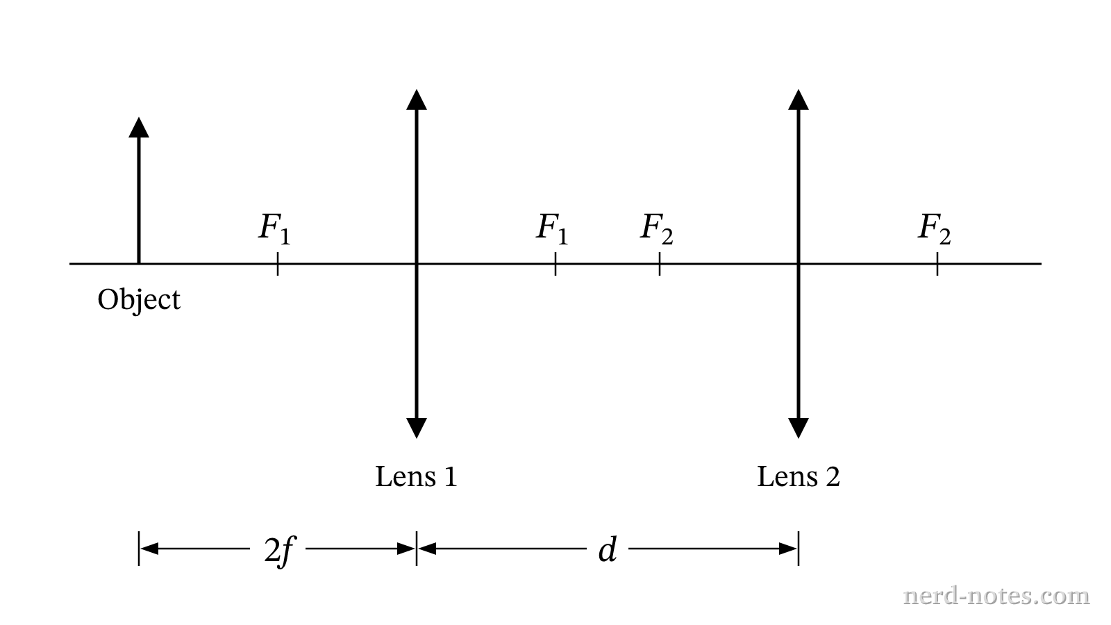 Two-lens system with variable separation distance d.