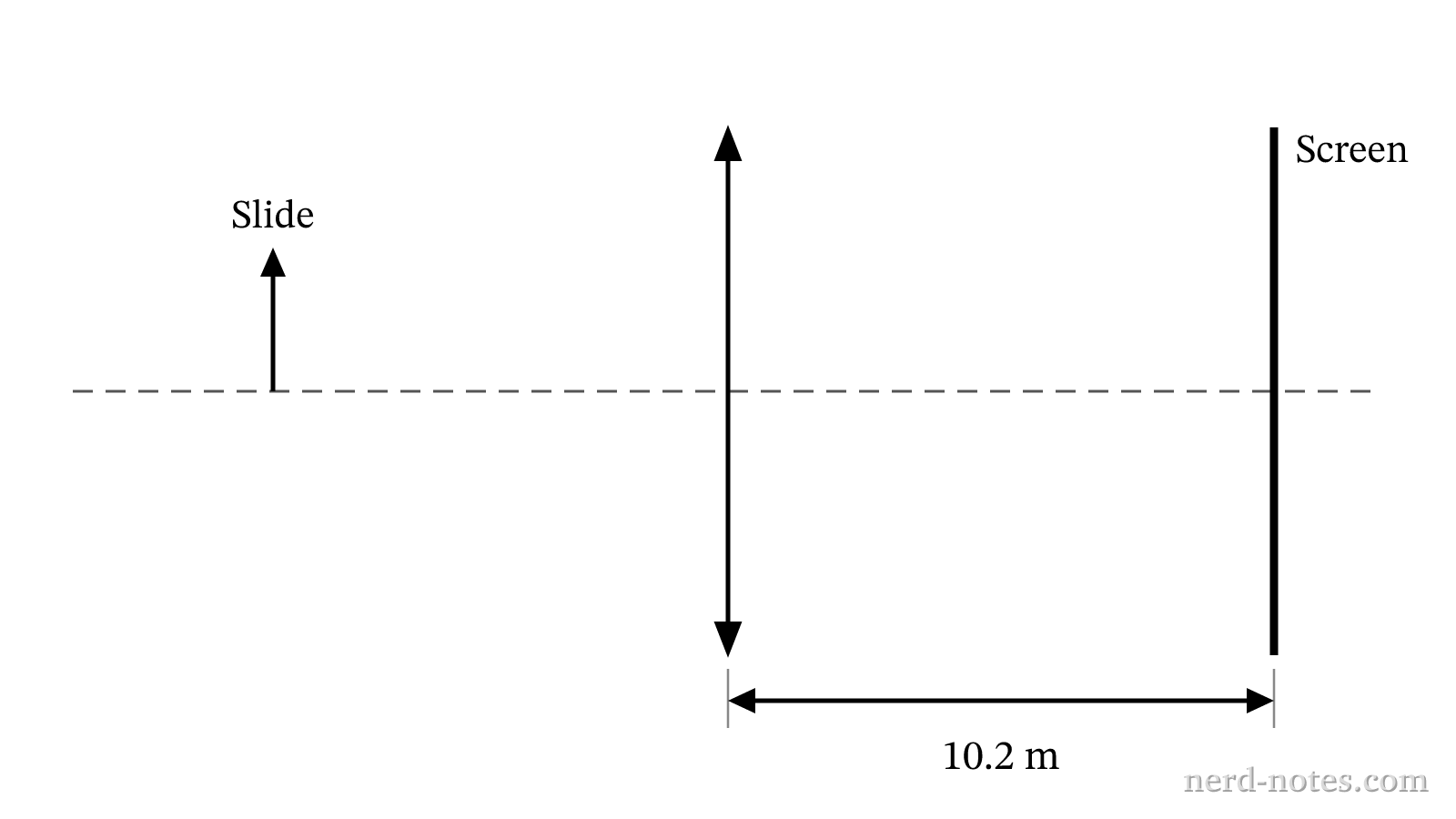 Diagram of the slide projector lens and screen.