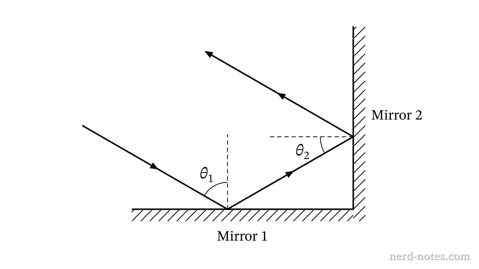Ray path through a two-mirror corner reflector.