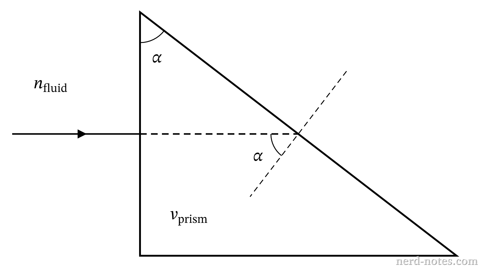 Light ray entering a submerged prism at normal incidence.