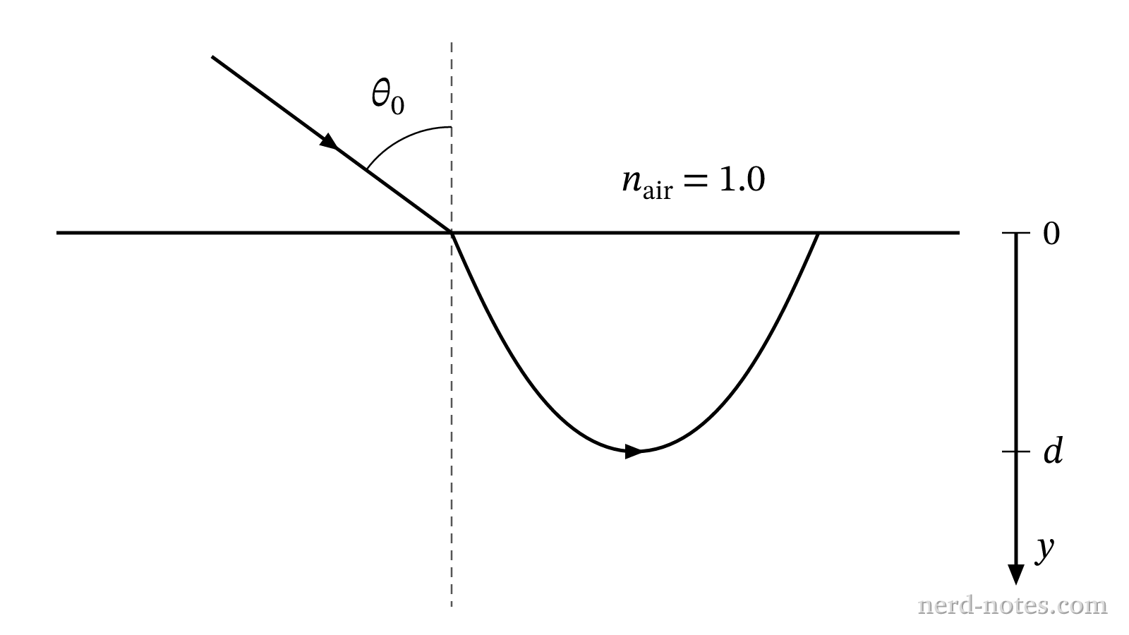 Light ray path in a graded-index medium.