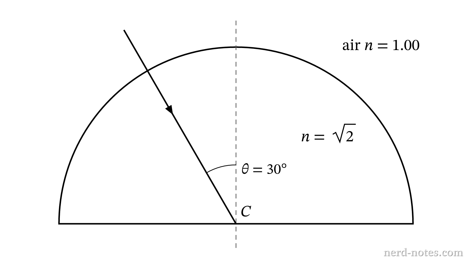 Light ray entering a semicircular glass block toward its center.