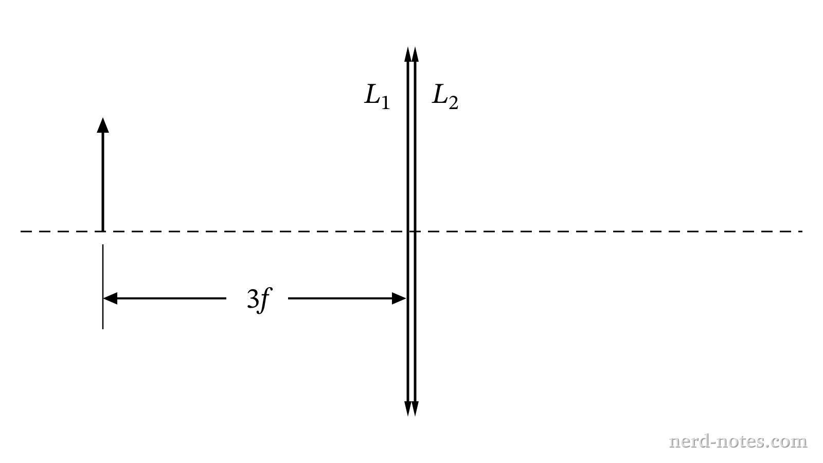 Composite lens system with object distance 3f.