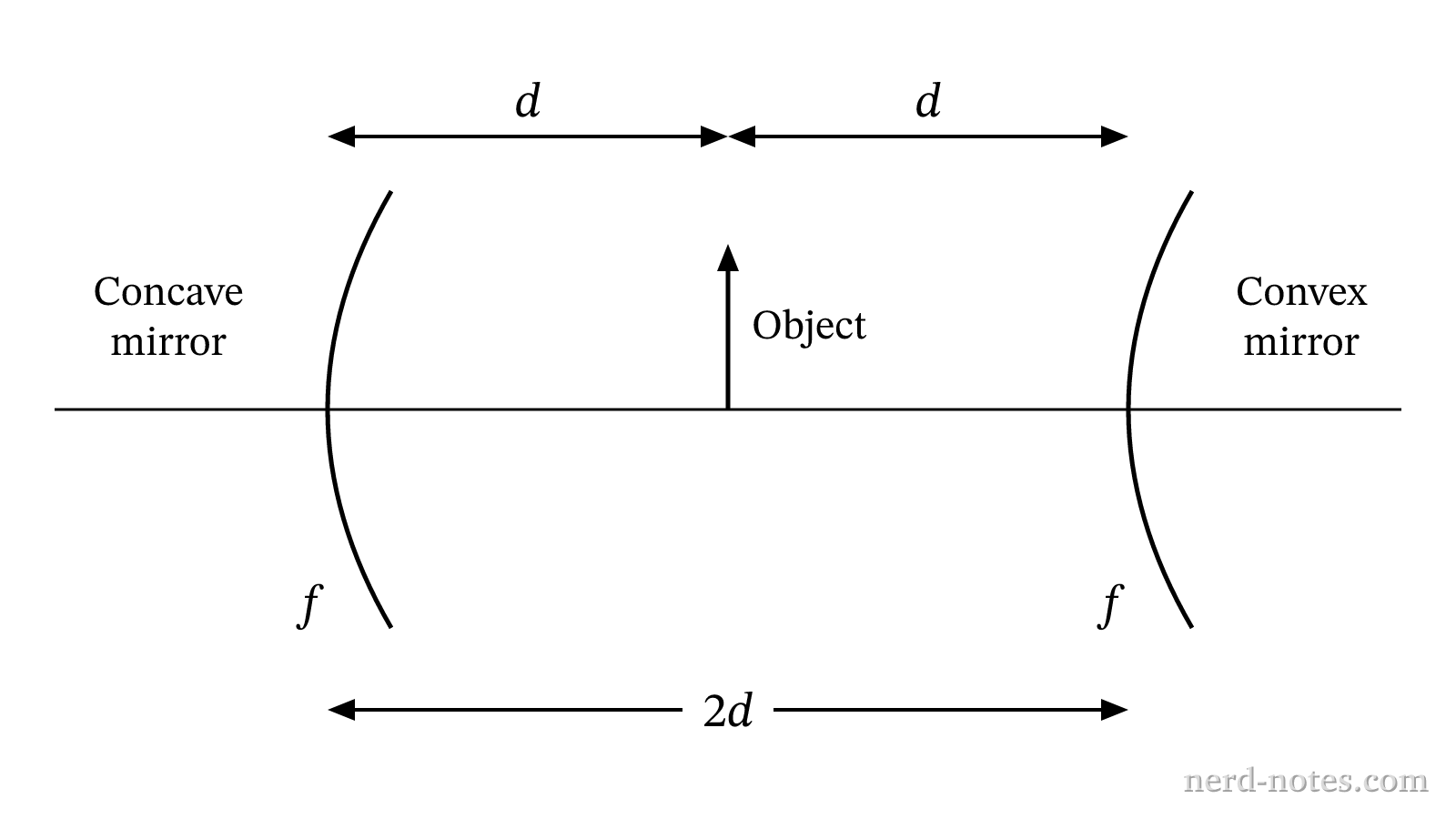 An object placed midway between a coaxial concave mirror and convex mirror.