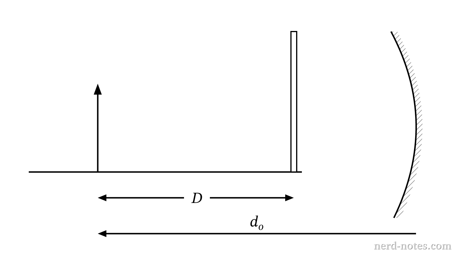 Object and screen separated by distance D in front of a concave mirror.