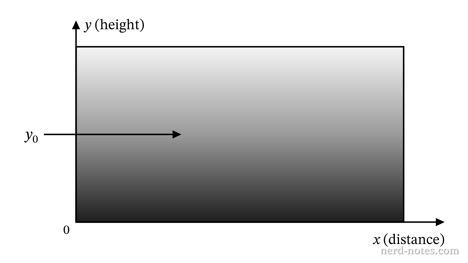 Side view of fluid tank with vertical index of refraction gradient.