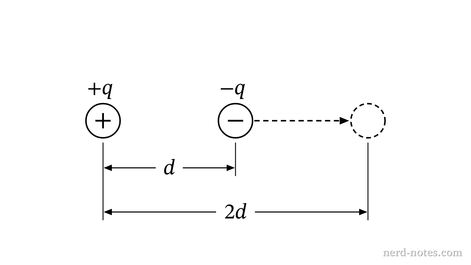 Two oppositely charged spheres separated by distance d.